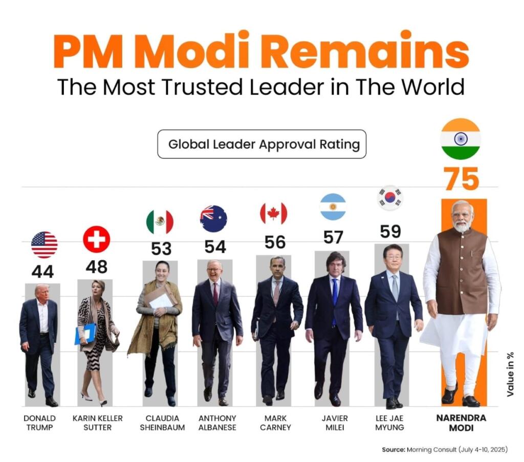 PM Modi Ranked Most Trusted Global Leader