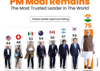 PM Modi Ranked Most Trusted Global Leader