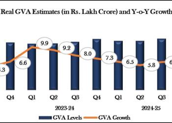 India’s GDP Surges to 8.2 Percent as Domestic Consumers Power the Economy Past Tariff Pressures