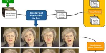 Lipsync: Transforming Digital Communication Through Intelligent Audio-Visual Synchronization