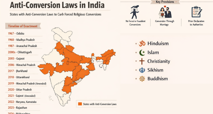 Inside India’s Expanding Anti-Conversion Laws: Why States Are Tightening Safeguards Against Forced Religious Conversions