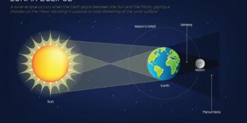 Blood Moon Over India: Chandra Grahan 2026 Illuminates Skies Amid Holi Festivities