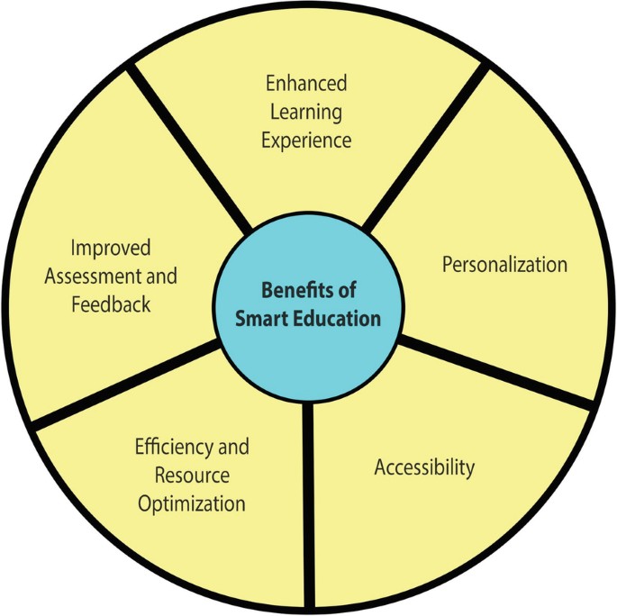 Benefits of Smart Learning