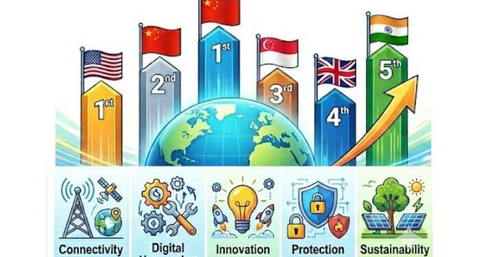 India Joins Global Digital Elite, Climbs Into Fifth Spot as AI Revolution and Digital Infrastructure Reshape Economy