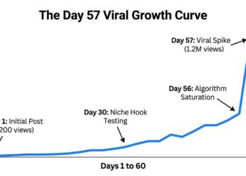 What Happens After a TikTok Goes From 100 Views to 100,000? Understanding the Attention Curve