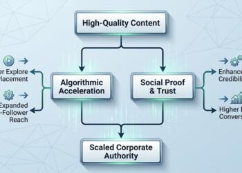 Understanding Digital Virality: Strategic Ways to Get More Likes on Instagram and Scale Brand Authority