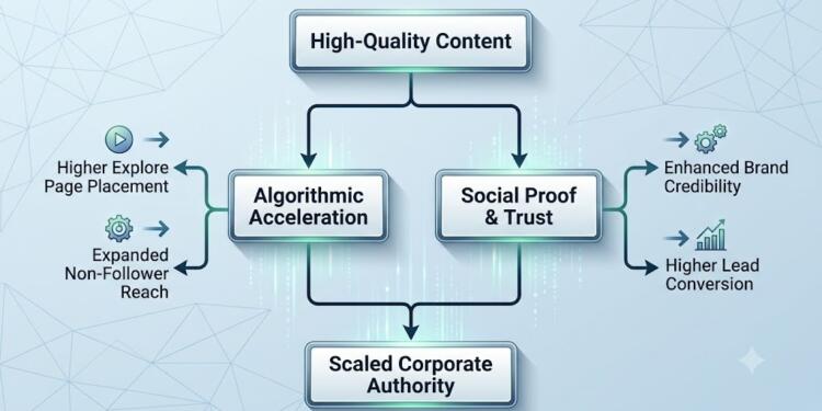 Understanding Digital Virality: Strategic Ways to Get More Likes on Instagram and Scale Brand Authority